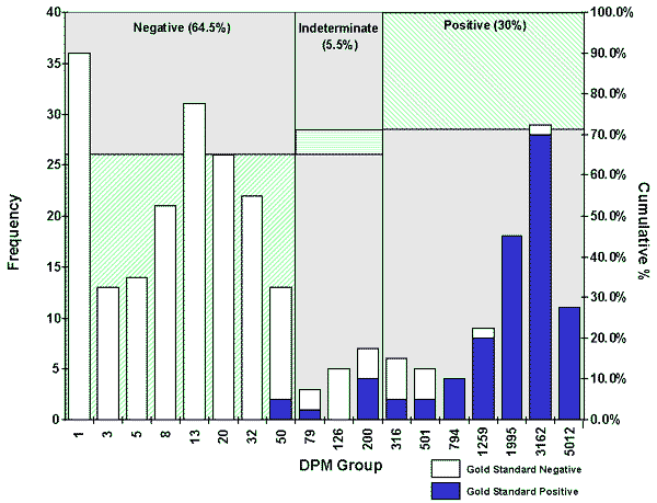 Distribution of Positive and Negative patients