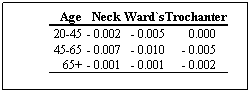 Cuadro de texto: Age
Neck
Ward`s
Trochanter
20-45
- 0.002
- 0.005
0.000
45-65
- 0.007
- 0.010
- 0.005
65+
- 0.001
- 0.001
- 0.002
 
