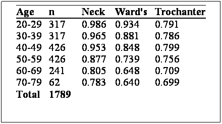 Cuadro de texto: Age
n
Neck
Ward's
Trochanter
20-29
317
0.986
0.934
0.791
30-39
317
0.965
0.881
0.786
40-49
426
0.953
0.848
0.799
50-59
426
0.877
0.739
0.756
60-69
241
0.805
0.648
0.709
70-79
62
0.783
0.640
0.699
Total
1789
 
 
 
 
