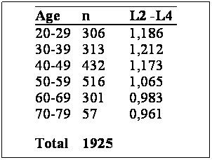 Cuadro de texto: Age
n
L2 -L4
20-29
306
1,186
30-39
313
1,212
40-49
432
1,173
50-59
516
1,065
60-69
301
0,983
70-79
57
0,961
Total
1925
 
 
