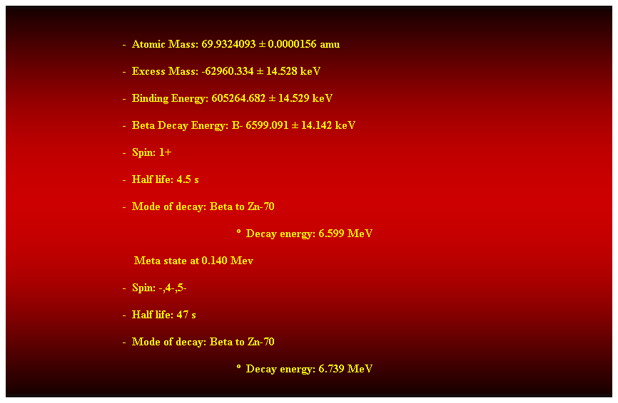 Cuadro de texto:  
-  Atomic Mass: 69.9324093  0.0000156 amu 
-  Excess Mass: -62960.334  14.528 keV 
-  Binding Energy: 605264.682  14.529 keV 
-  Beta Decay Energy: B- 6599.091  14.142 keV 
-  Spin: 1+ 
-  Half life: 4.5 s 
-  Mode of decay: Beta to Zn-70 
  Decay energy: 6.599 MeV 
    Meta state at 0.140 Mev 
-  Spin: -,4-,5- 
-  Half life: 47 s 
-  Mode of decay: Beta to Zn-70 
  Decay energy: 6.739 MeV  
