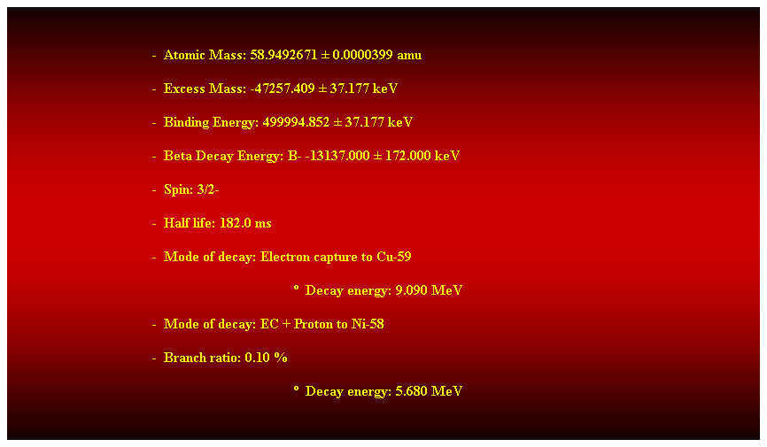 Cuadro de texto:  
-  Atomic Mass: 58.9492671  0.0000399 amu 
-  Excess Mass: -47257.409  37.177 keV 
-  Binding Energy: 499994.852  37.177 keV 
-  Beta Decay Energy: B- -13137.000  172.000 keV 
-  Spin: 3/2- 
-  Half life: 182.0 ms 
-  Mode of decay: Electron capture to Cu-59 
  Decay energy: 9.090 MeV 
-  Mode of decay: EC + Proton to Ni-58 
-  Branch ratio: 0.10 % 
  Decay energy: 5.680 MeV 
 
