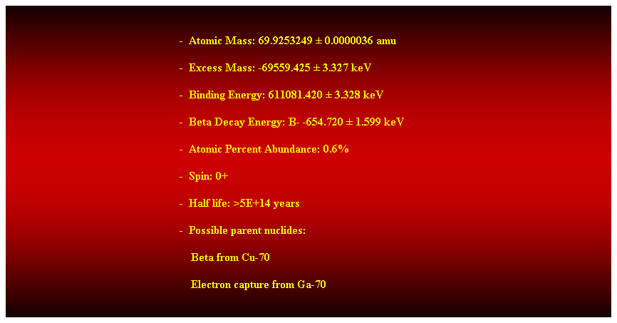 Cuadro de texto:  
-  Atomic Mass: 69.9253249  0.0000036 amu 
-  Excess Mass: -69559.425  3.327 keV 
-  Binding Energy: 611081.420  3.328 keV 
-  Beta Decay Energy: B- -654.720  1.599 keV 
-  Atomic Percent Abundance: 0.6% 
-  Spin: 0+ 
-  Half life: >5E+14 years 
-  Possible parent nuclides: 
    Beta from Cu-70 
    Electron capture from Ga-70 
 
